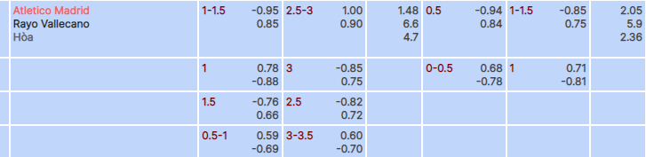 Tỷ lệ kèo Atletico Madrid vs Vallecano