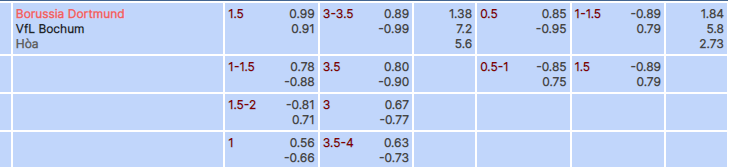 Tỷ lệ kèo Dortmund vs Bochum