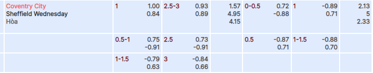 Tỷ lệ kèo Coventry vs Sheffield Wed