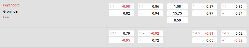 Tỷ lệ kèo Feyenoord vs Groningen