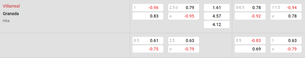 Tỷ lệ kèo Villarreal vs Granada